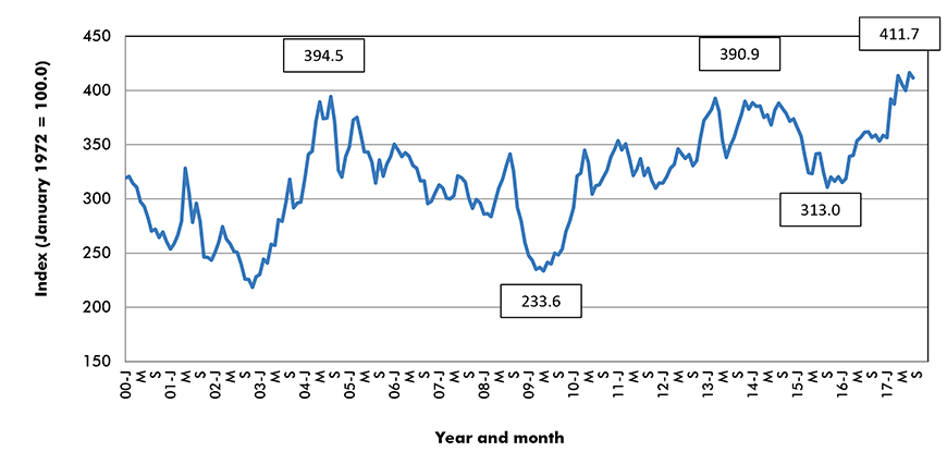 Forestry commodities price index