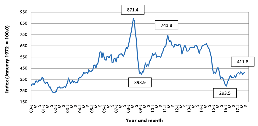 Total commodities price index