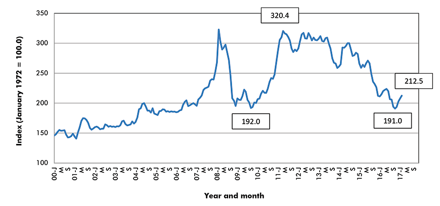 Total commodities price index