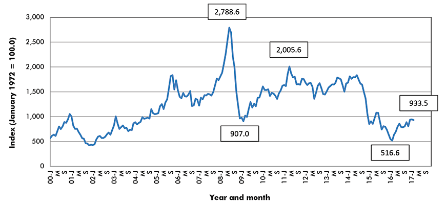 Total commodities price index