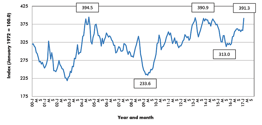 Total commodities price index