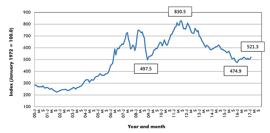 Total commodities price index