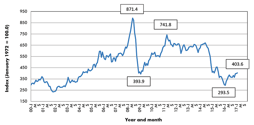 Total commodities price index