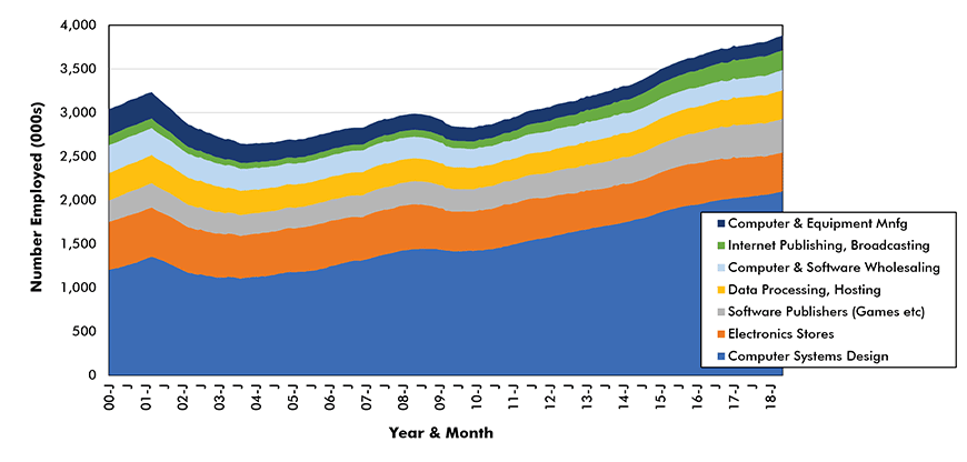 Primary Employment in U.S. High-tech Jobs