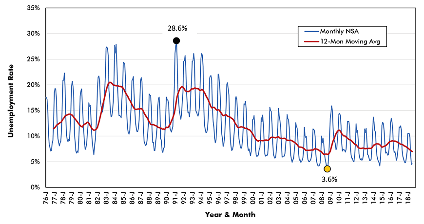 Canada Construction Unemployment Rate