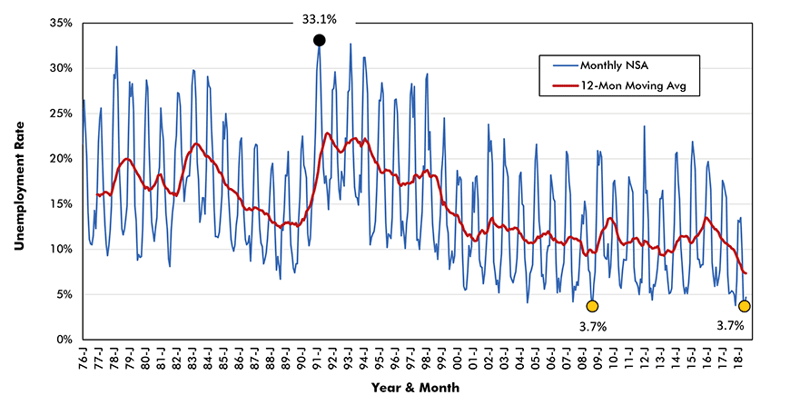 Quebec Construction Unemployment Rate