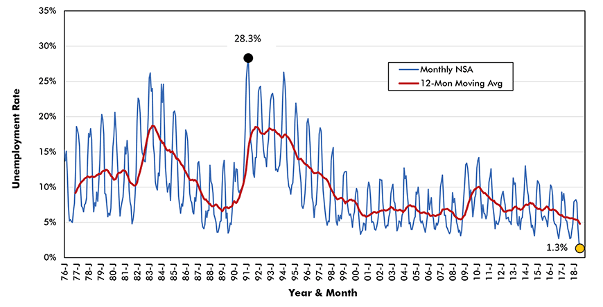 Ontario Construction Unemployment Rate