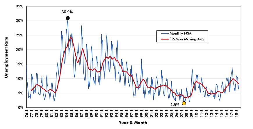 Alberta Construction Unemployment Rate
