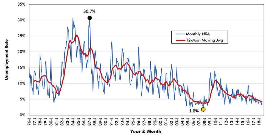 B.C. Construction Unemployment Rate