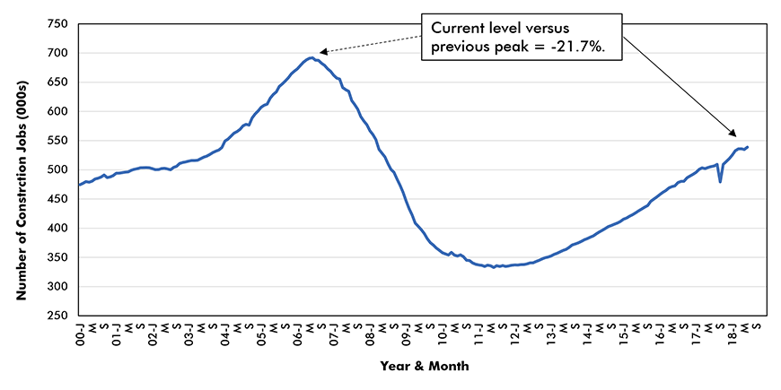 Florida − Employment in Construction