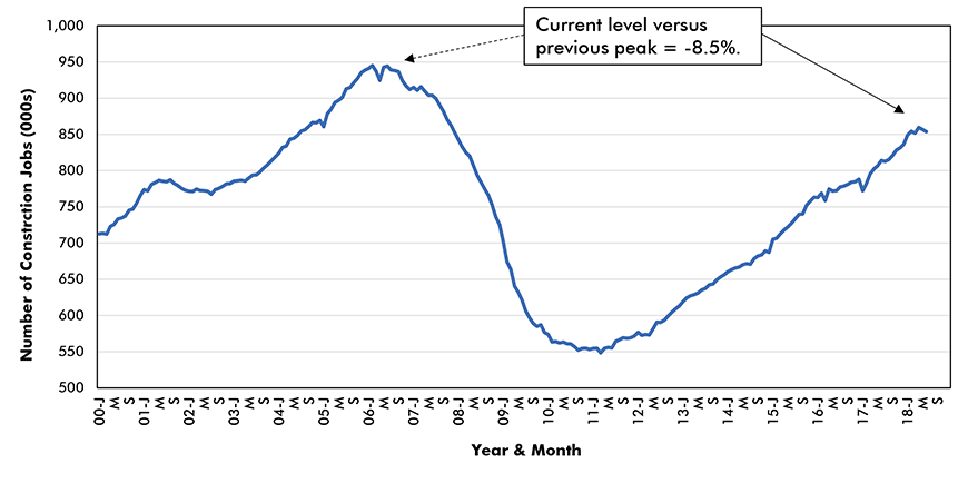 California − Employment in Construction