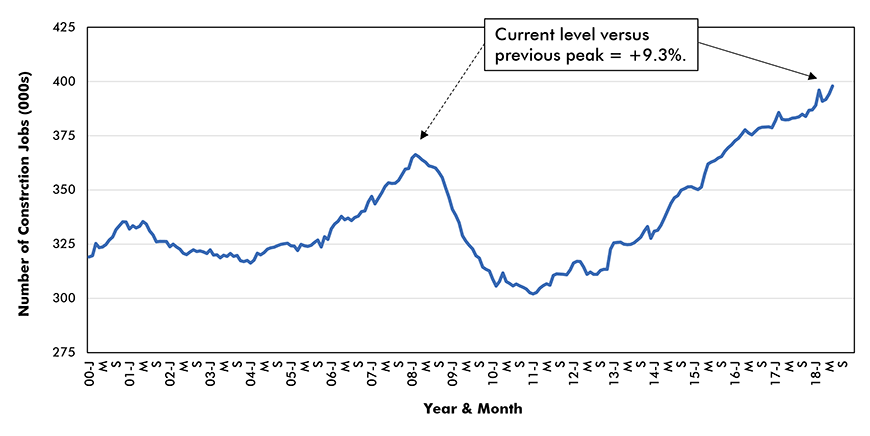 New York − Employment in Construction