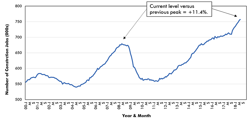 Texas − Employment in Construction
