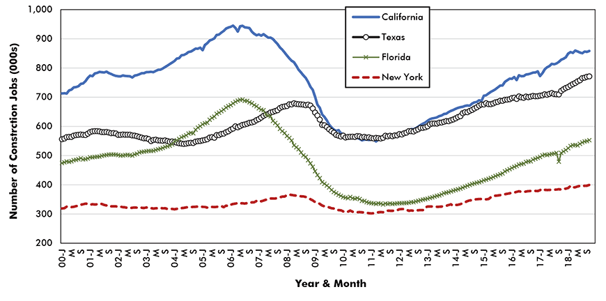 U.S. Employment in Construction