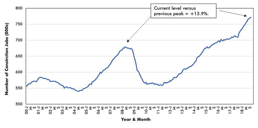 Texas − Employment in Construction