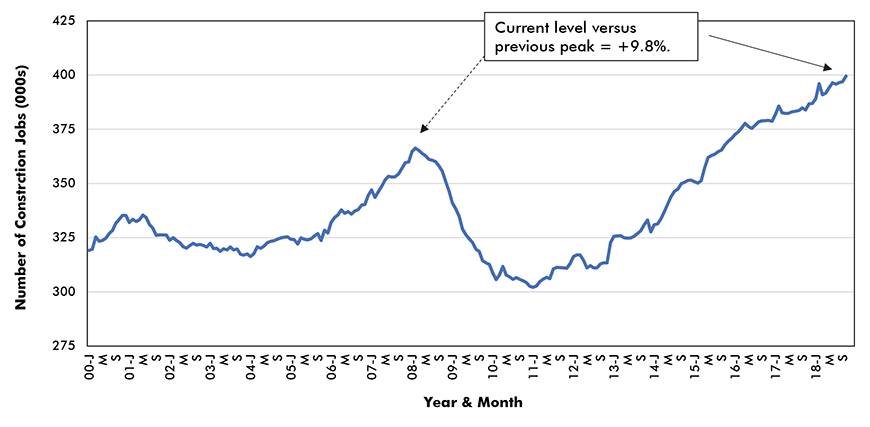 New York − Employment in Construction
