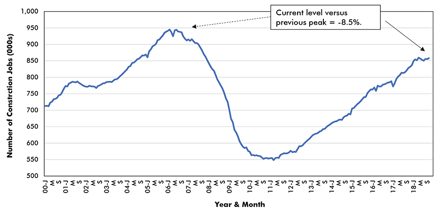 California − Employment in Construction
