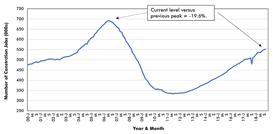 Florida − Employment in Construction