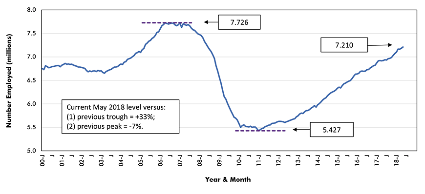 U.S. Total Construction Jobs