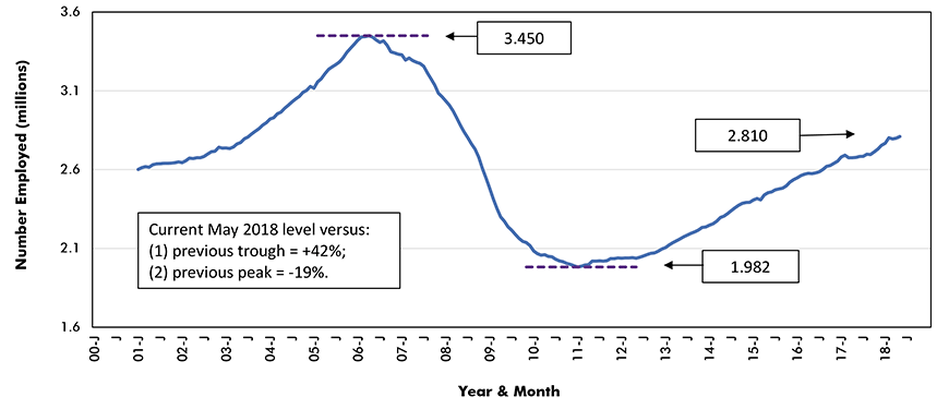 U.S. Residential Construction Jobs