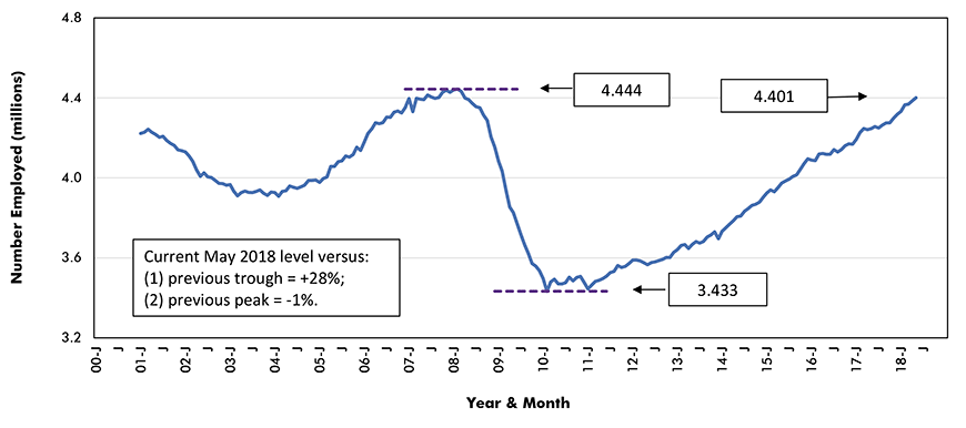 U.S. Nonresidential Construction Jobs