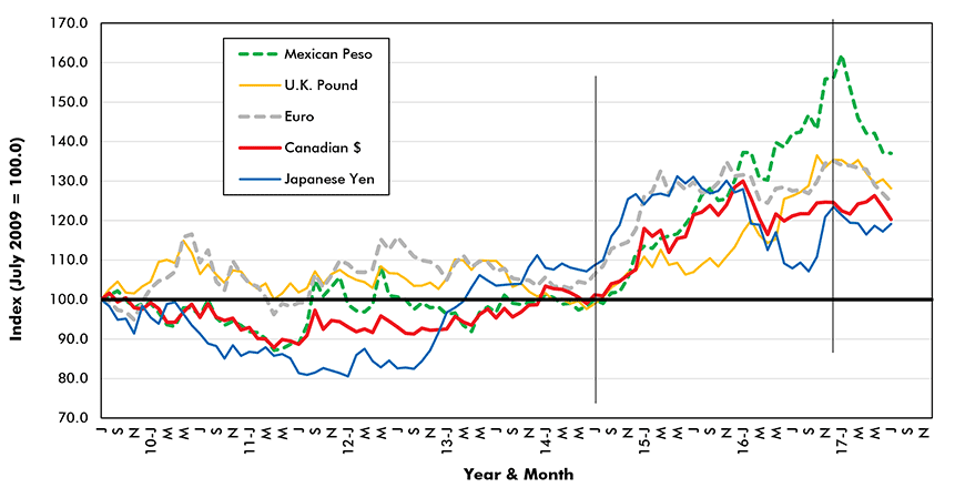 Amount of Foreign Currency 1 U.S. Dollar will Buy