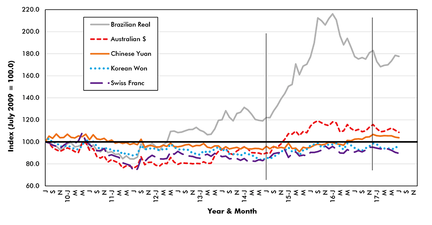 Amount of Foreign Currency 1 U.S. Dollar will Buy