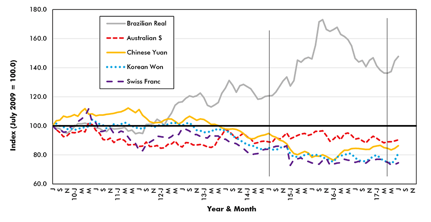 Amount of Foreign Currency 1 Canadian Dollar will Buy