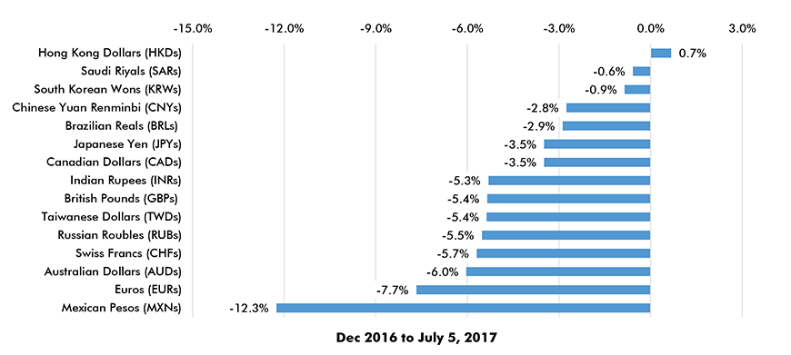 Amount of Foreign Currency 1 U.S. Dollar will Buy