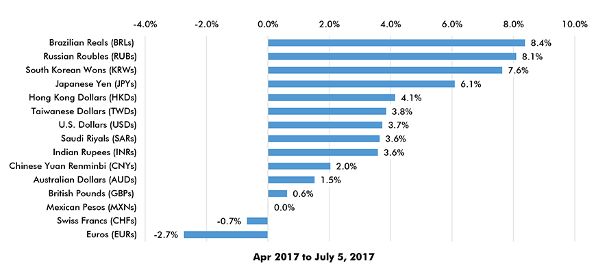 Amount of Foreign Currency 1 Canadian Dollar will Buy