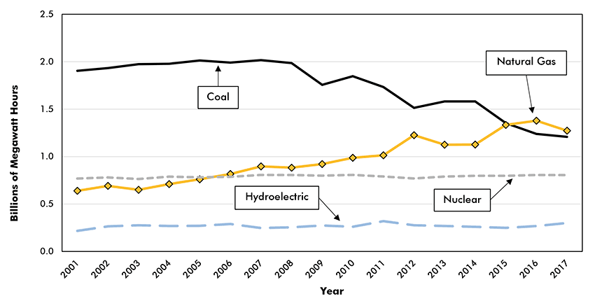 U.S. Electric Power Generation - Fuel Sources Graphic