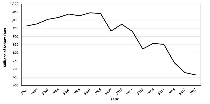 Coal Consumption by U.S. Electric Power Sector Graphic