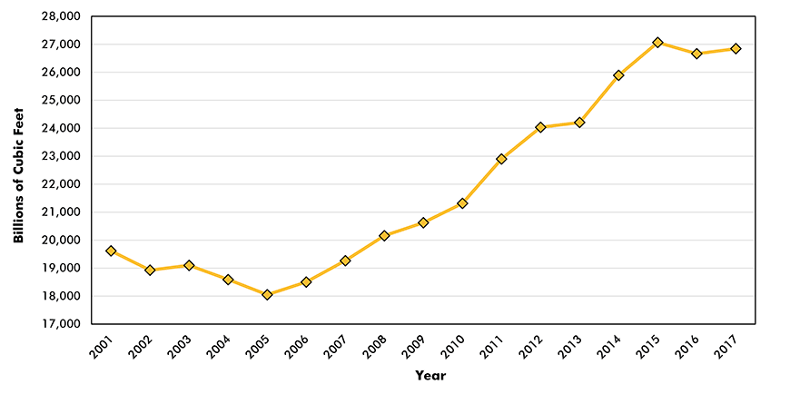 U.S. Natural Gas Production Graphic