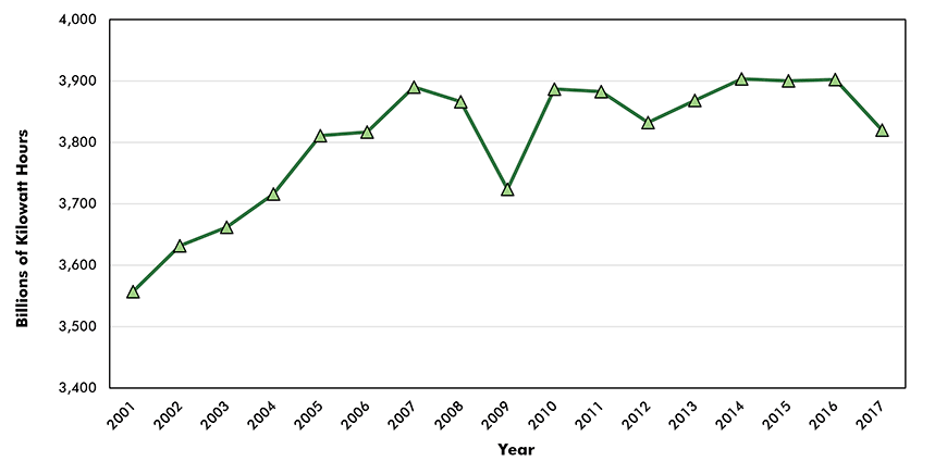 U.S. Electricity Consumption Graphic