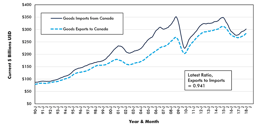 Us Trade With Canada Chart