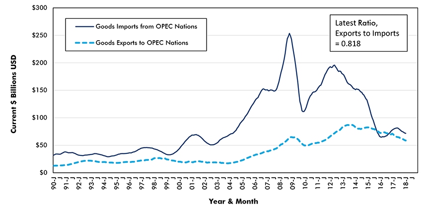 U.S. Merchandise Trade with OPEC Nations Chart