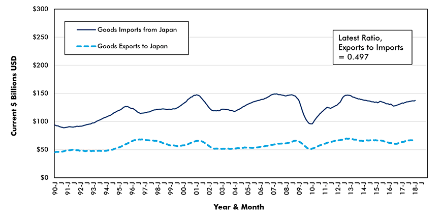 U.S. Merchandise Trade with Japan Chart