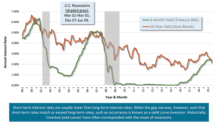 Correspondence of Inverted Yield Curve and Recessions Chart