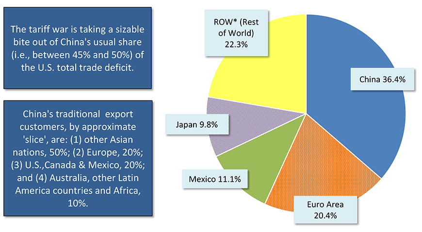 Geographic Sources of Total U.S. Foreign Trade Deficit in Goods − April 2019 Chart