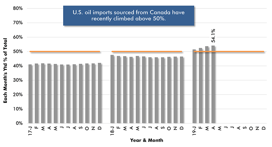 U.S. Oil Imports (Barrels) Sourced from Canada −<br />
Each Month's Year-to-Date % of Total Chart