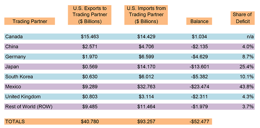 Foreign Trade in Motor Vehicles & Parts − March 2019 Ytd Chart
