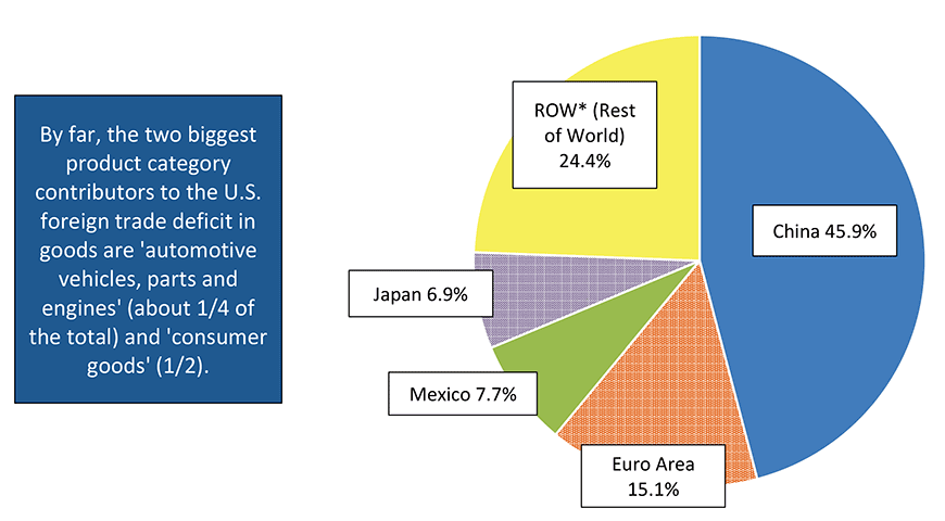 Geographic Sources of Total U.S. Foreign Trade Deficit in Goods − January 2019 Chart