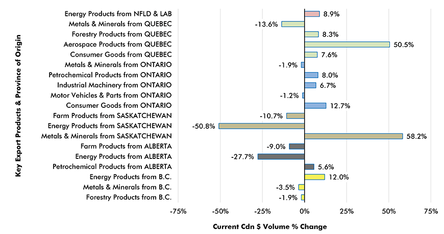 Canada's Key Export Product Sales by Province Ytd −<br />
January 2019 vs January 2018Chart