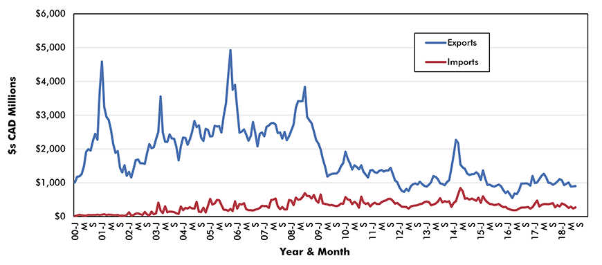 Canada's Foreign Trade in Natural Gas Graphic