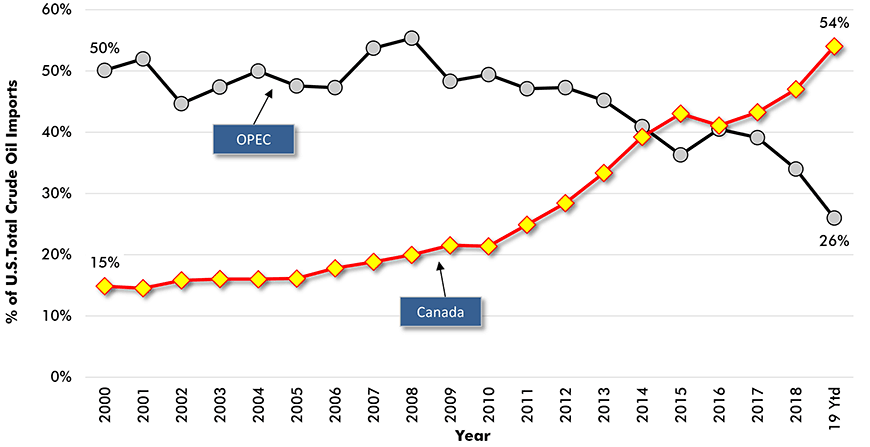 Shares of U.S. Total Oil Imports (Barrels) Sourced from OPEC and Canada Chart
