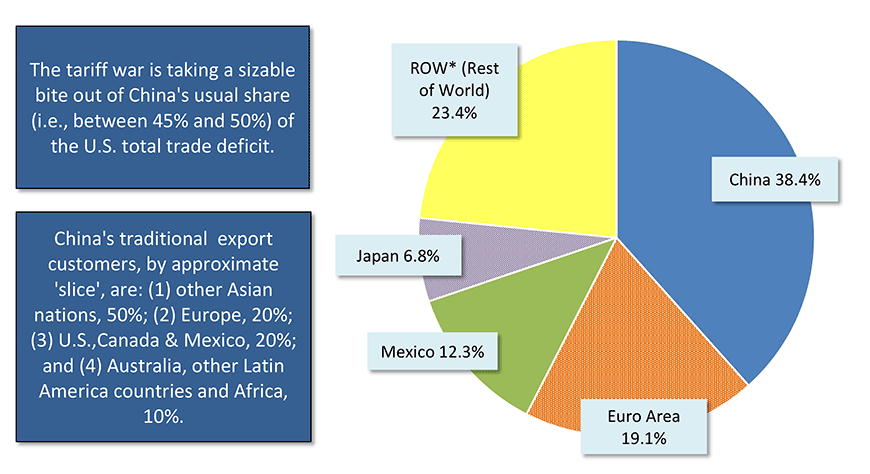 Geographic Sources of Total U.S. Foreign Trade Deficit in Goods − April 2019 Chart