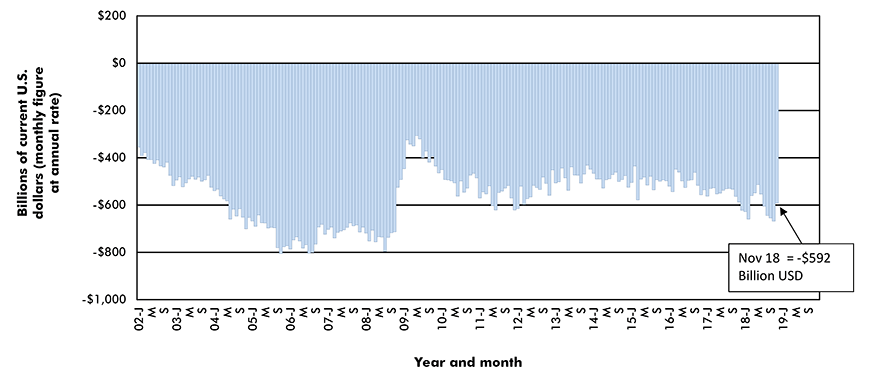 United States' Foreign Trade: Goods and Services Balance − November 2018 Chart