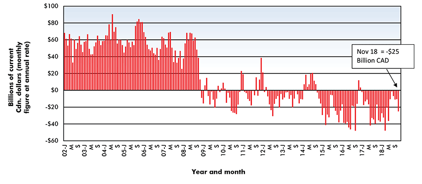 Canada's Foreign Trade: The Merchandise Trade Balance − November 2018 Chart