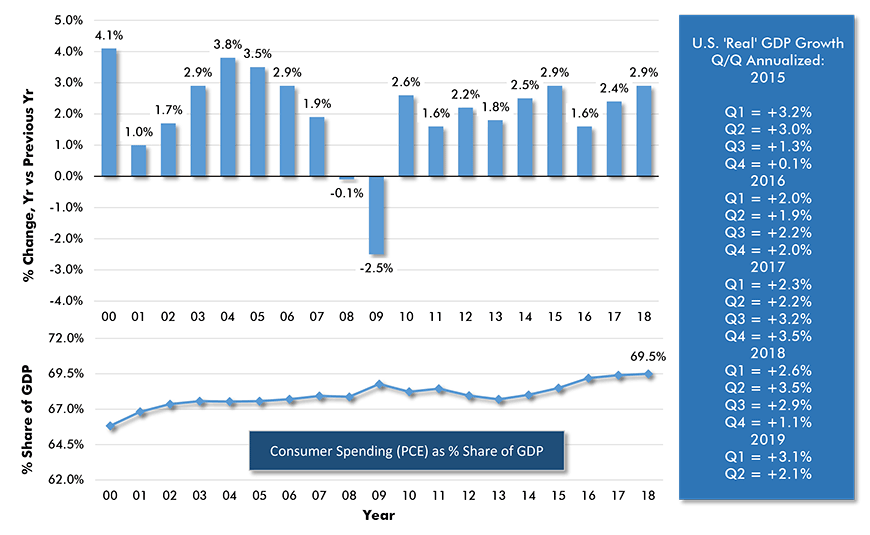 Us Gdp Chart