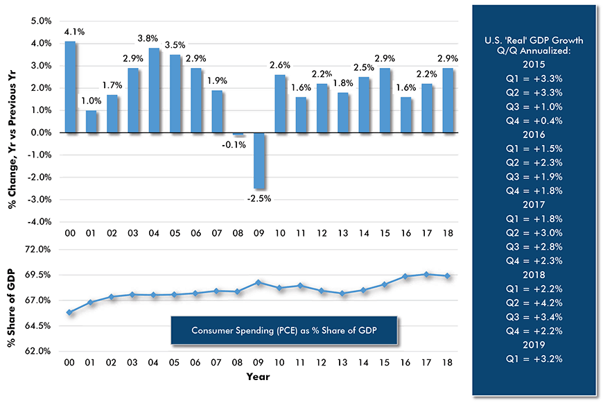 U.S. 'Real' GDP Growth, Y/Y & Q/Q